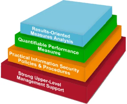 Figure 2.5: Information security measurement program structure [4]