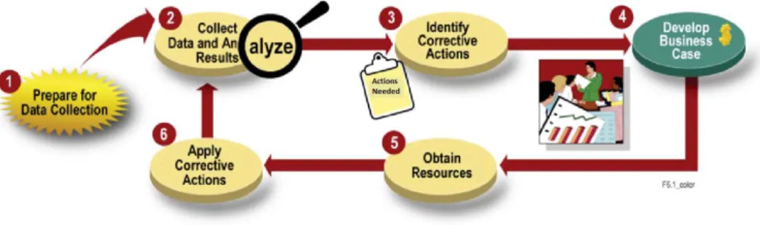 Figure 2.6: Information security measurement program implementation process [4]