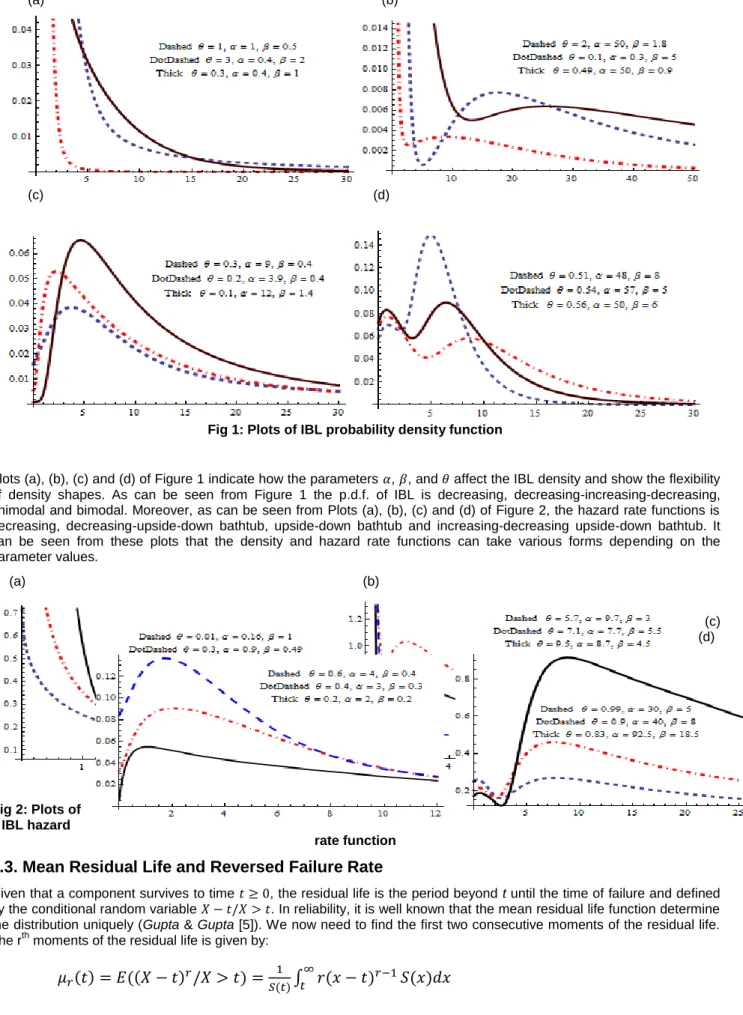 Fig 1: Plots of IBL probability density function 