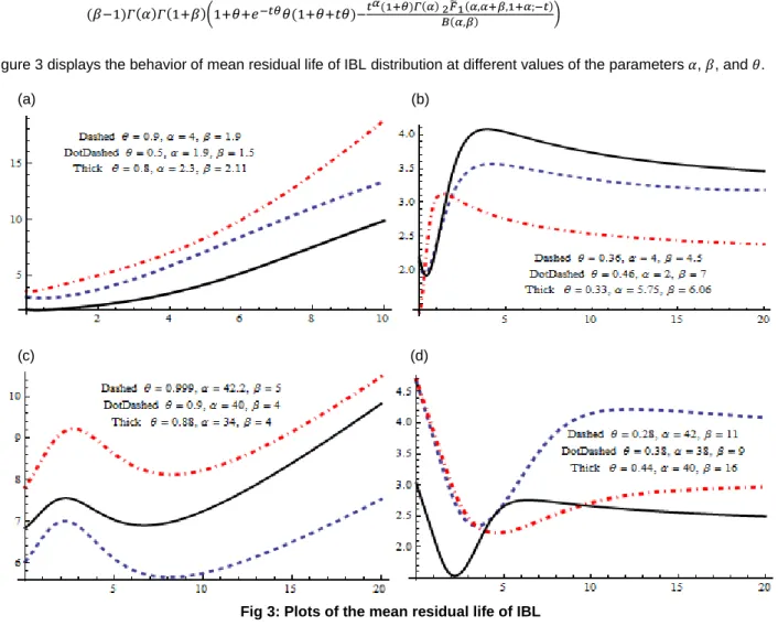 Figure 3 displays the behavior of mean residual life of IBL distribution at different values of the parameters  ,  , and  