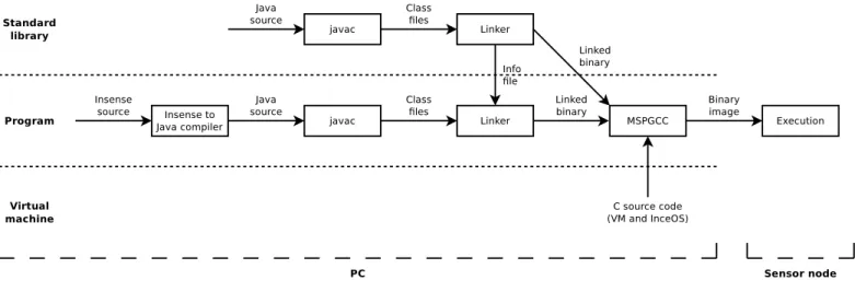 Fig. 2. Compiling and executing an Insense program. The ‘split VM’ architecture is shown by the separation between PC and sensor node.