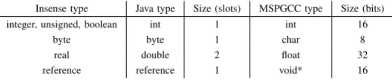 TABLE I. M APPING FROM I NSENSE TO J AVA TO MSPGCC DATA TYPES . Insense type Java type Size (slots) MSPGCC type Size (bits)