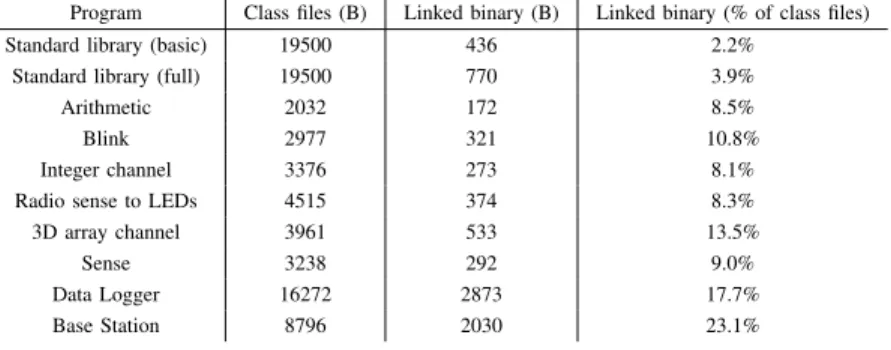 TABLE II. S IZES OF I NSENSE PROGRAMS AS CLASS FILES AND LINKED BINARIES . Program Class files (B) Linked binary (B) Linked binary (% of class files)
