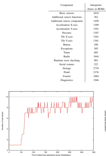 Fig. 4. External fragmentation: number of free blocks in the interpreted RadioSenseToLeds application.