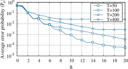 Fig. 2. Average error probability versus b for different values of T.