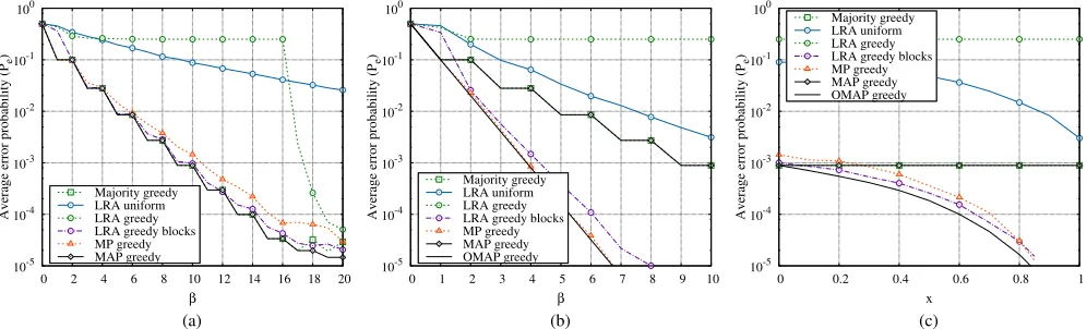 Fig. 3. Scenario 2. Figures (a) and (b) report the average error probability versus the average number of workers per task, brespectively