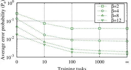 Fig. 6. Average error probability as a function of the number of trainingtasks in Scenario 4.