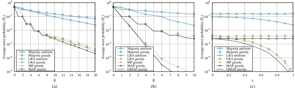 Fig. 1. Scenario 1. Figures (a) and (b) report the average error probability versus the average number of workers per task, brespectively