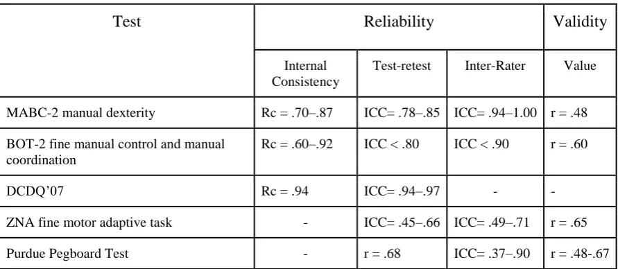 Table 2.2. Reliability and validity of some assessment tools for children with DCD  