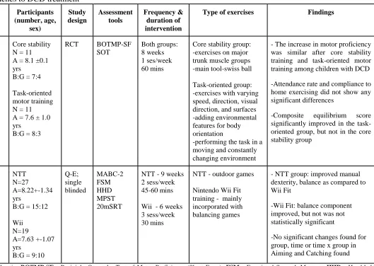 Table 2.4.  Studies comparing different approaches to DCD treatment 