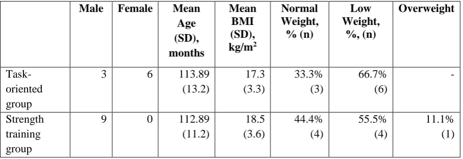 Table 4.1.  Baseline characteristics of study participants (n=18) 