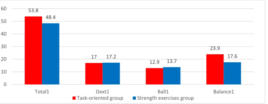 Figure 4.2. Comparison of the baseline average raw total test score, manual dexterity, ball skills, and balance 