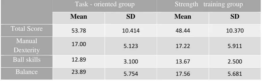 Table 4.2.  Mean and SD volumes of the score bands for task-oriented and strength training group 