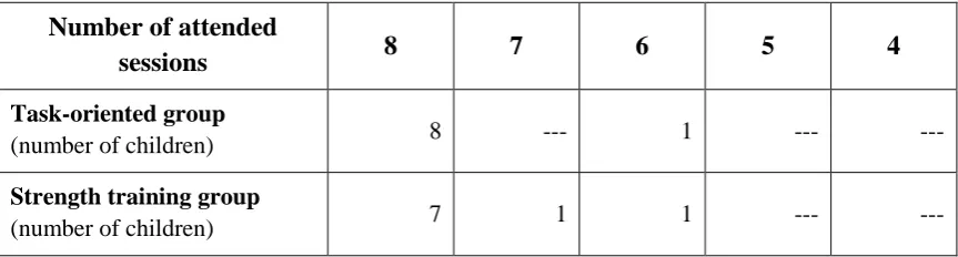 Table 4.4.  Attendance of the exercise sessions  
