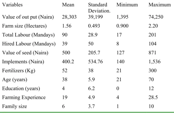 Table 1: Summary statistics for variables in the stochastic frontier model for the small scale farmers.