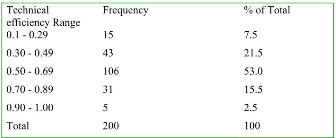 Table 4: Frequency Distribution of Technical Efficiency Estimates.