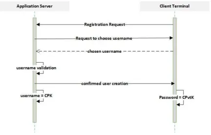 Figure 1. Defining CPK and CPvtK upon User Creation   