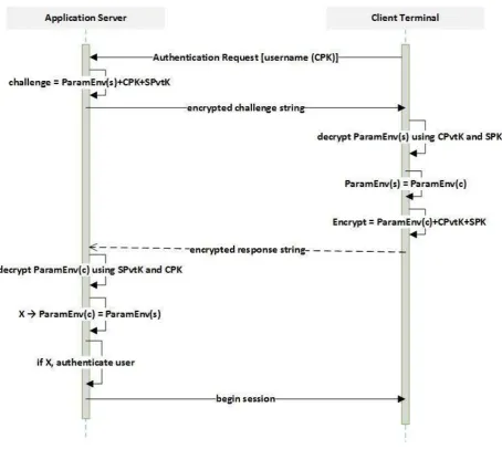 Figure 2. Authentication Process in SUPA 