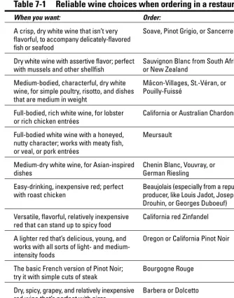 Table 7-1Reliable wine choices when ordering in a restaurant