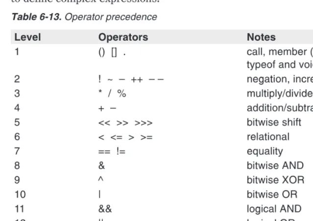 Table 6-13. Operator precedence
