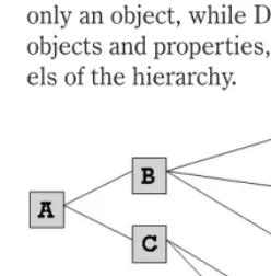 Figure 4-1. Object hierarchy