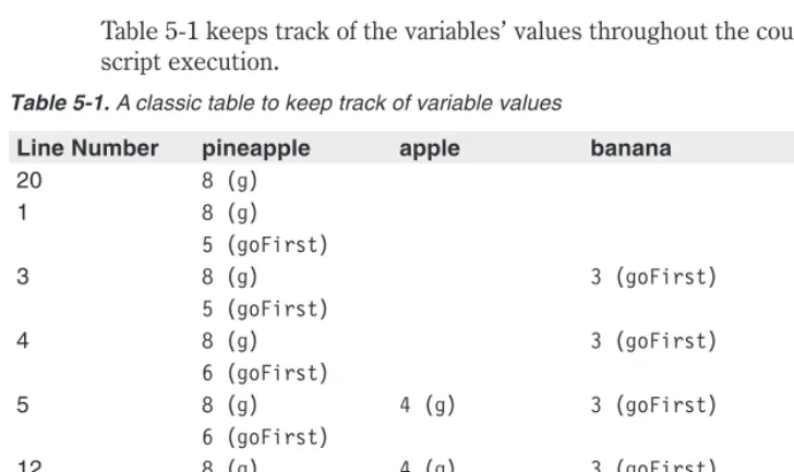 Table 5-1 keeps track of the variables’ values throughout the course of the