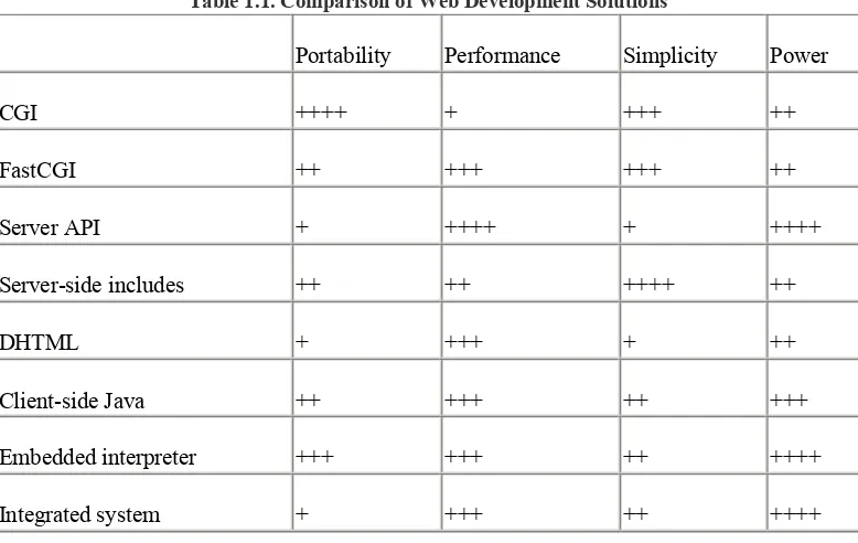Table 1.1. Comparison of Web Development Solutions 
