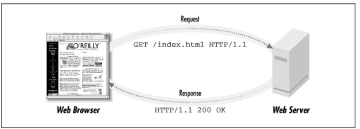 Figure 3.1. The HTTP transaction consists of a URI request from the 