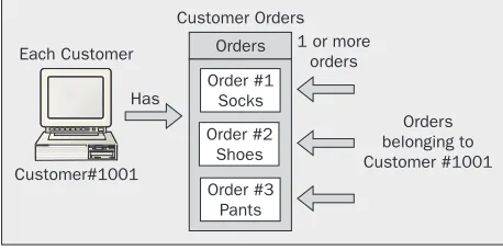 table has what's called a ConstraintCollection that can hold two types of constraints, UniqueConstraints