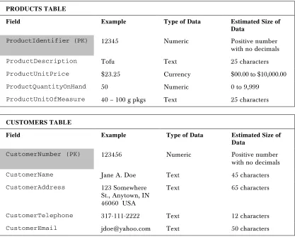 table. A good example of a foreign key is the CustomerNumber in the Orders table. The