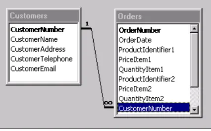 table. Many-to-many relationships are resolved by use of a third table, created especially to store the