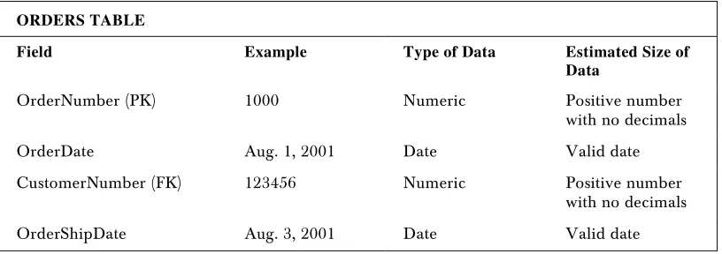 table when, ideally, we should only provide this information once. By duplicating the CustomerNumberand  multiple times for each item in the order, you open yourself up to the same