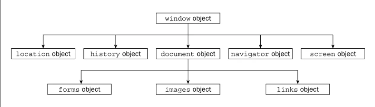 Figure 5-1 window object document objectimages objecthistory objectforms object