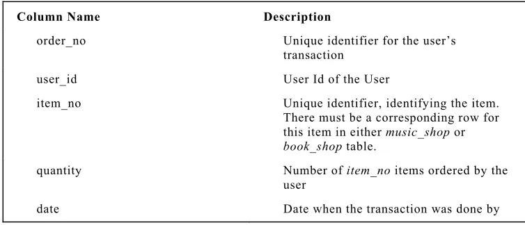 table contains the records of all the transactions by users:  