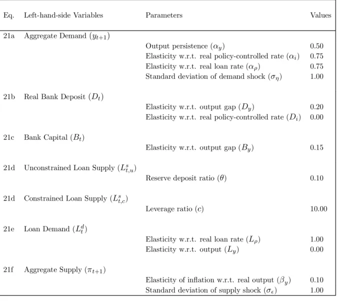 Table 1: Calibration of the Parameters