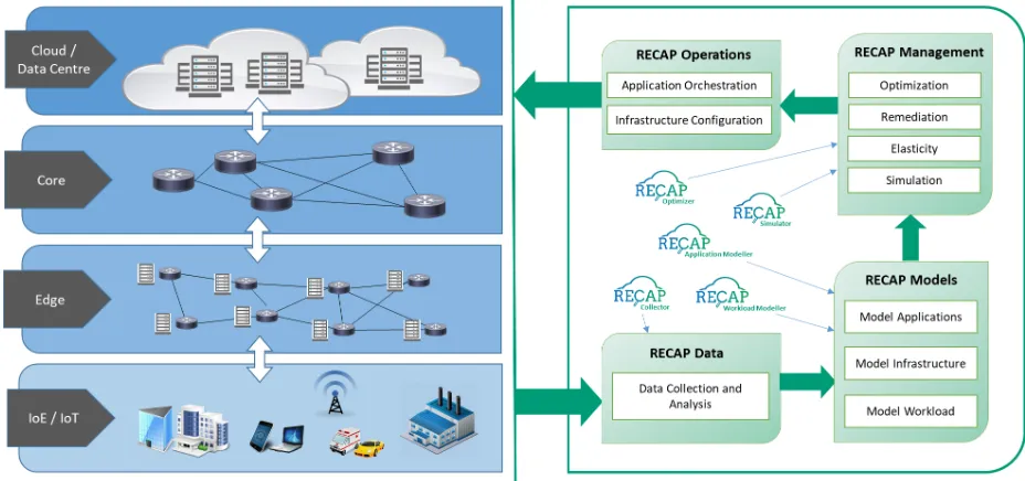 Fig. 1. A comprehensive view of the RECAP approach. Data collection and analysis at different locations where cloud services can be instantiated makes itpossible to model application requirements, component-level workload and workload propagation