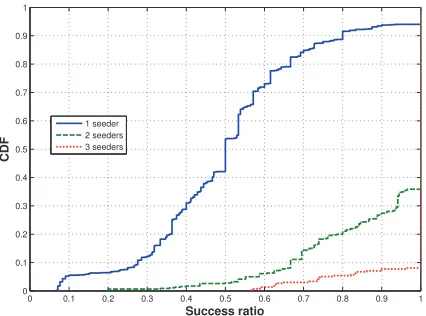 Fig. 9. Experimental CDF of success ratio, for different number of seeders.