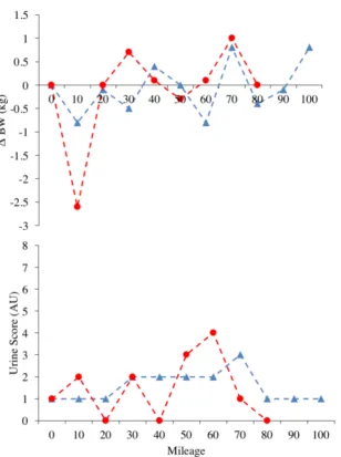 Figure 2. Panels represent the individual data points for race 1 (red circles) and race 2 (blue triangles),for Urine Score and ∆ BW.