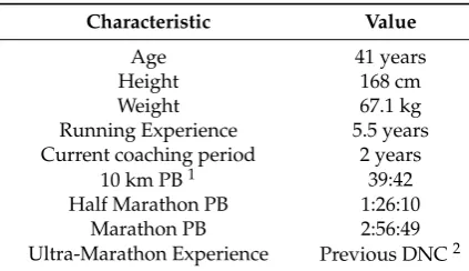 Table 1. Participant characteristics.