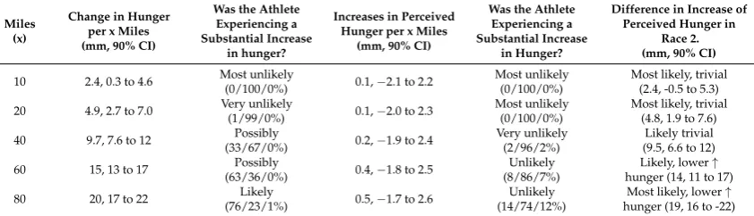 Table 3. Increases in perceived pain over each ultra-marathon run including the likelihood that theathlete was experiences a substantial increase in pain