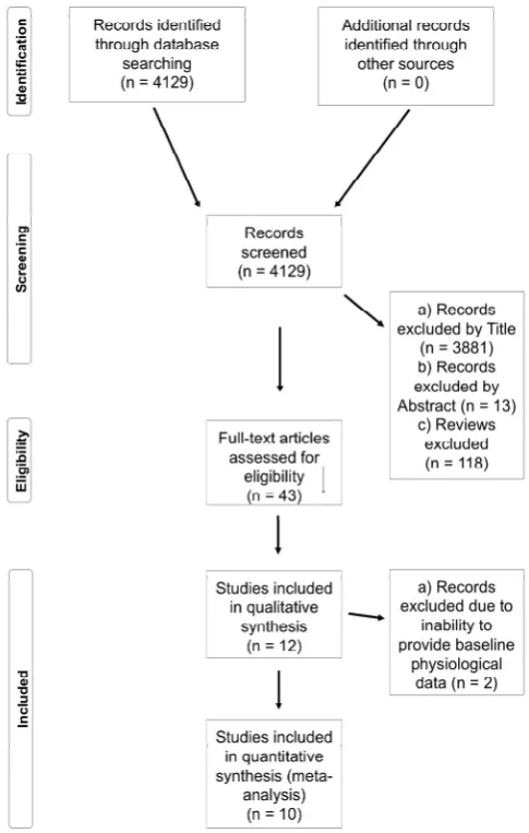 Figure 1.Figure 1. Flow chart to depict the study search, screening, and inclusion process