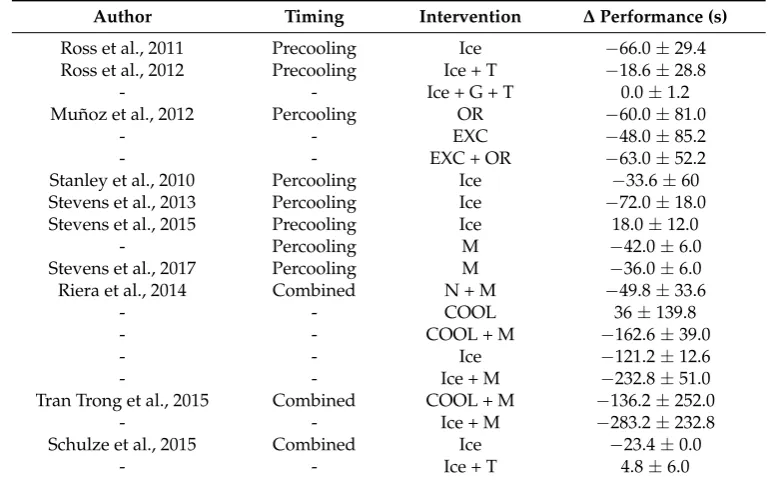 Table 1. Details of studies included for meta-analysis including participant number, timings, methodsof cooling, exercise modality and study outcomes.