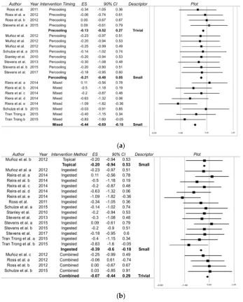 Figure 2. Forrest plot displaying the difference in time trial performance between the experimental (Figure 2.group and control group for each individual case; (a) when employing differing cooling strategies and (b) when administering strategies at differe