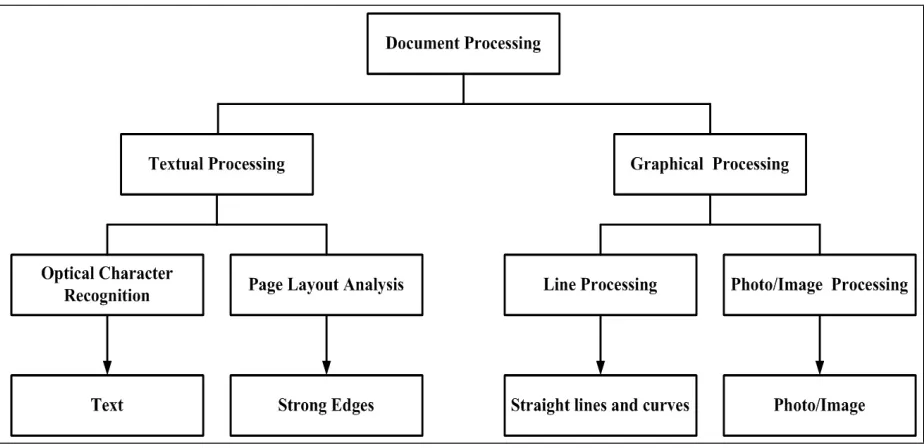 Fig. 1.1: A hierarchy of document processing. [1]