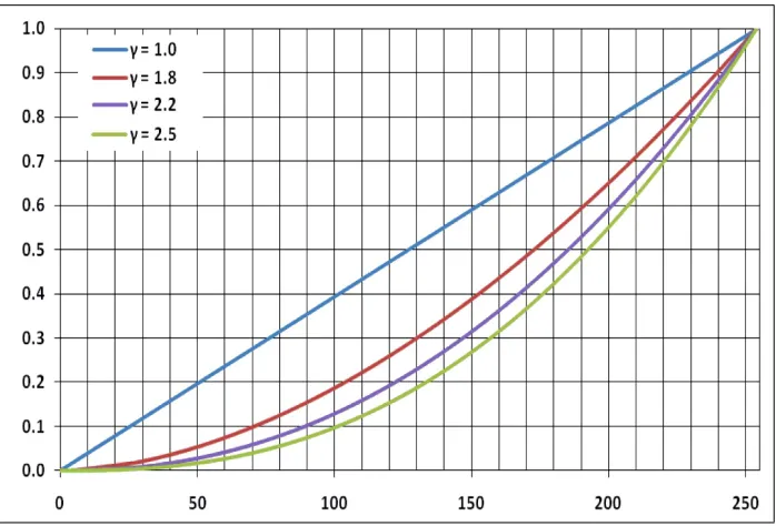 Fig. 3.5: Plots for various values of γ.