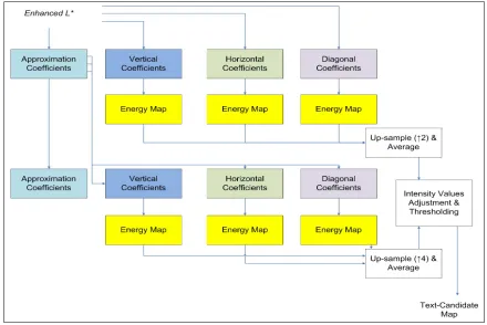 Fig. 3.6: Block diagram of the wavelet decomposition and energy maps sub-module.