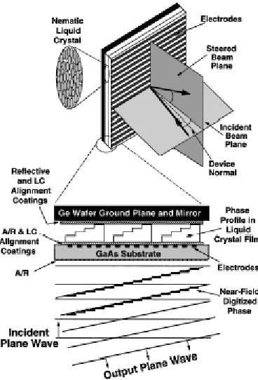 Figure 1: This is the conceptual design and operation of the one-dimensional LC reflection mode beam steerer
