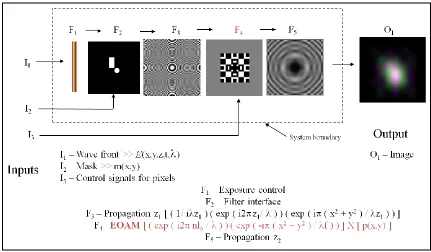 Figure 8: Fresnel Wave Propagation System for Electro-optic Adaptive Microlens 