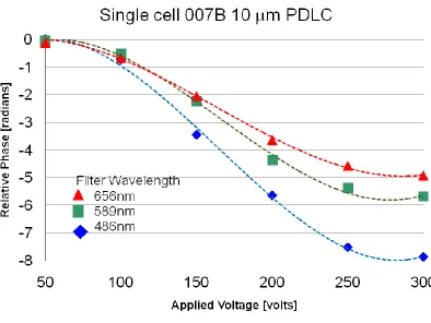Figure 16: Phase shift versus voltage for single cell device at three wavelengths. 