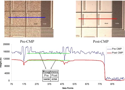 Figure 26: Examples of surface roughness before and after the CMP process [26] on device pixels